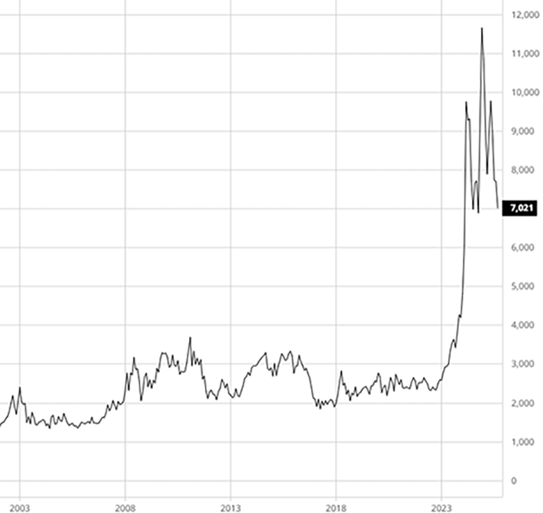 Hockey stick graph showing cocoa bean prices