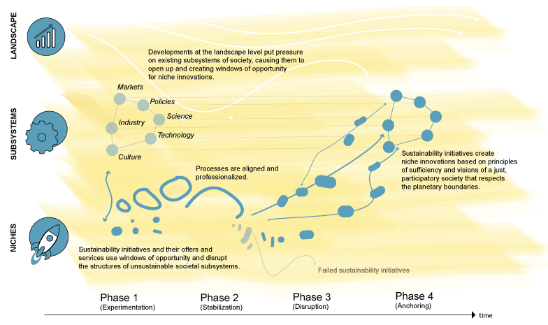 Graph phases of the spread of innovations created by sustainability initiatives