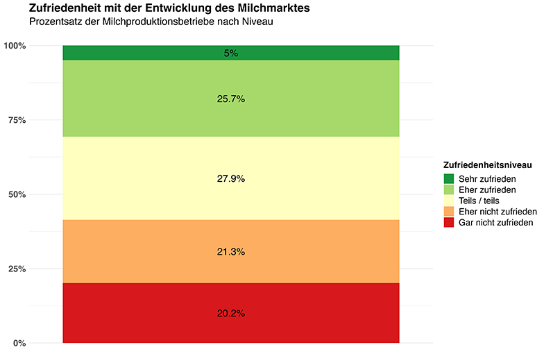 Grafik Zufriedenheit mit Milchmarkt