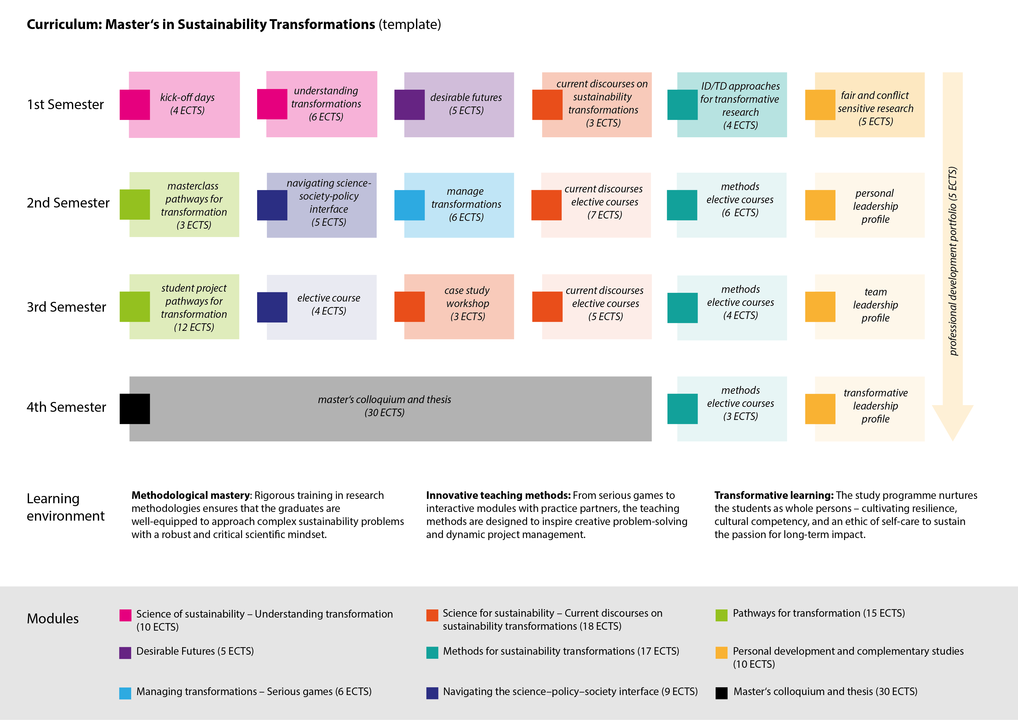 Curriculum: Master's in Sustainability Transformations