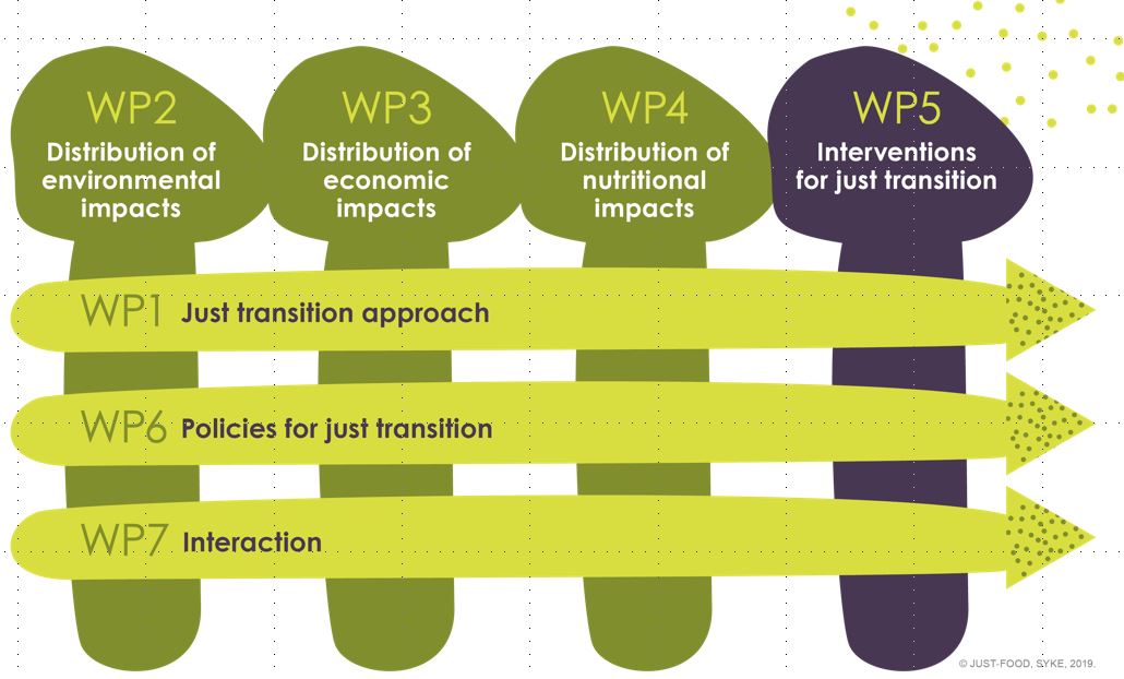 JUST-FOOD: work package structure