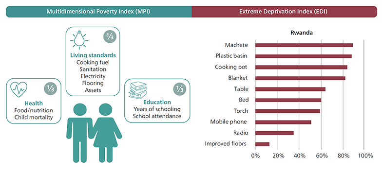 The three dimensions and example indicators used in the Multidimensional Poverty Index and Example assets used to identify serious household poverty with the Extreme Deprivation Index