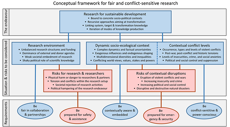 conceptual framework for fair and conflict-sensitive research