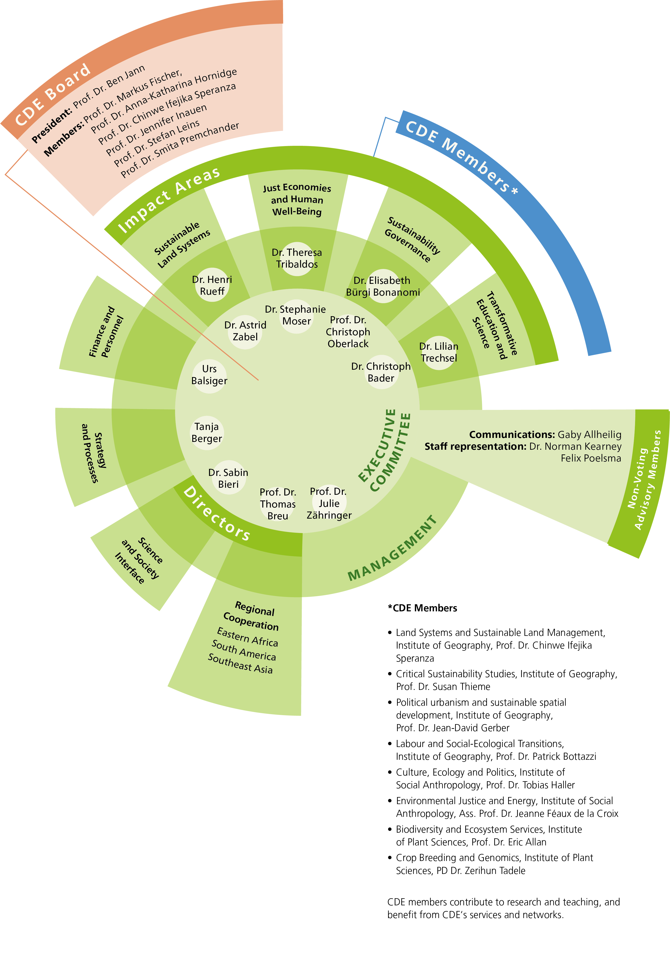 CDE organization chart